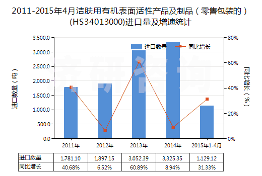 2011-2015年4月潔膚用有機(jī)表面活性產(chǎn)品及制品（零售包裝的）(HS34013000)進(jìn)口量及增速統(tǒng)計(jì)